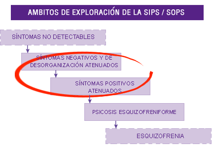 Ambitos de exploración de la SIPS/SOPS